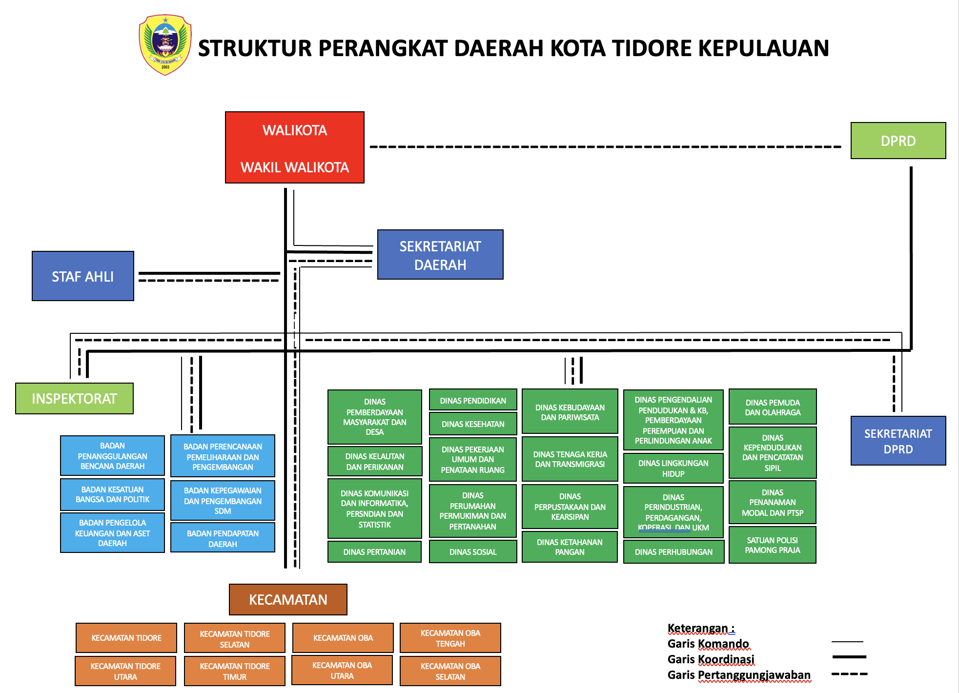 Struktur Organisasi - Pemerintah Kota Tidore Kepulauan